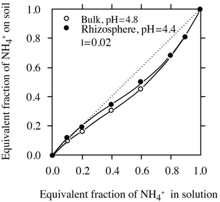 potassium exchange interactions nitrogen effects form ionic soil isotherm seedling nh bulk peach strength solution fig